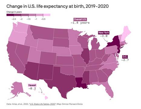 Chloropleth map showing the change in U.S. life expectancy at birth, 2019-2020. The overall U.S. life expectancy changed by -1.8 years. The greatest declines in life expectancy were New York with -3 years and D.C. with -2.7 years. The lowest decline in life expectancy was in Hawaii with -0.2 years.