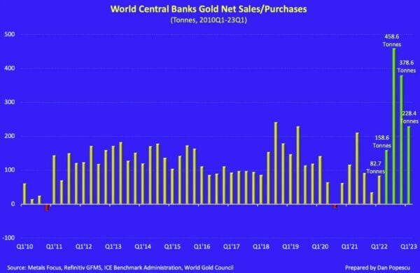 https://www.thegatewaypundit.com/wp-content/uploads/genesis-central-banks-gold-trend-600x391.jpg